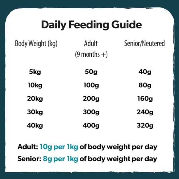 BURNS Weight Control Chicken & Oats 12kg Feeding Guide