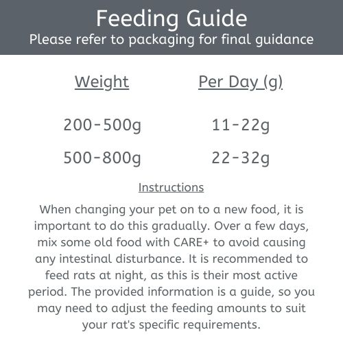 Beaphar CARE+ Rat Food 700g Feeding Guide