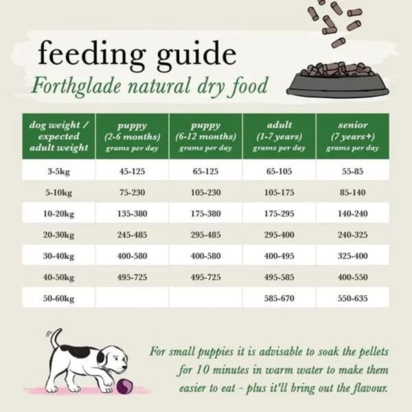 Forthglade Grain Free Cold Pressed Food Feeding Guide
