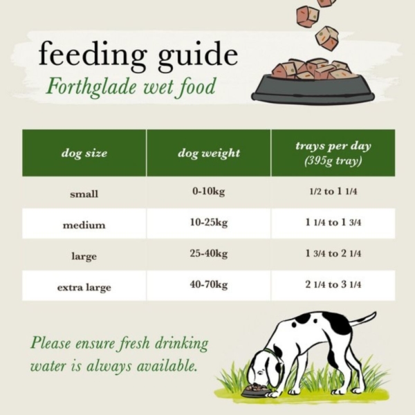 Forthglade Adult Recipe Wet Food Feeding Guide
